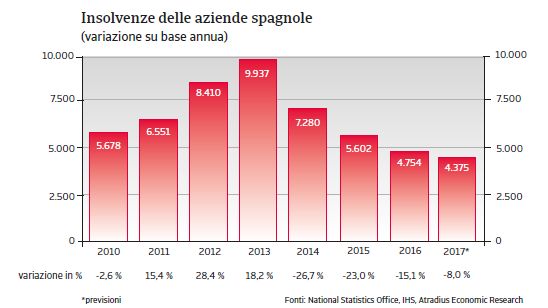 Spagna Insolvenze