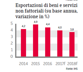 Spagna Export