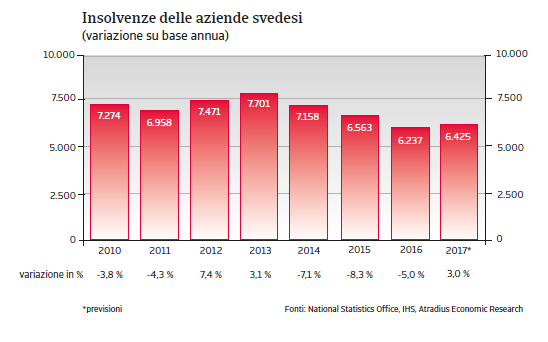 Svezia Insolvenze