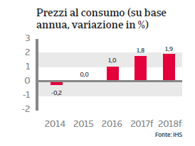 Svezia Prezzi al consumo