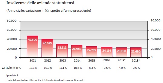 NAFTA Stati Uniti 2018 Fig. 3